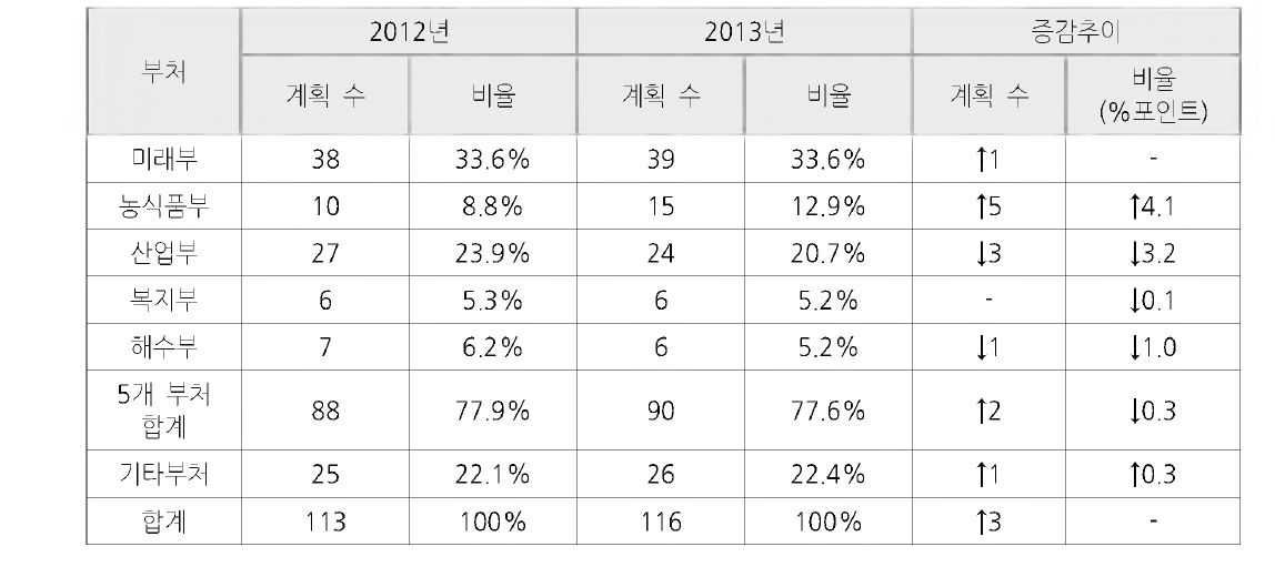 부처별 과학기술분야 중장기계획 현황 비교