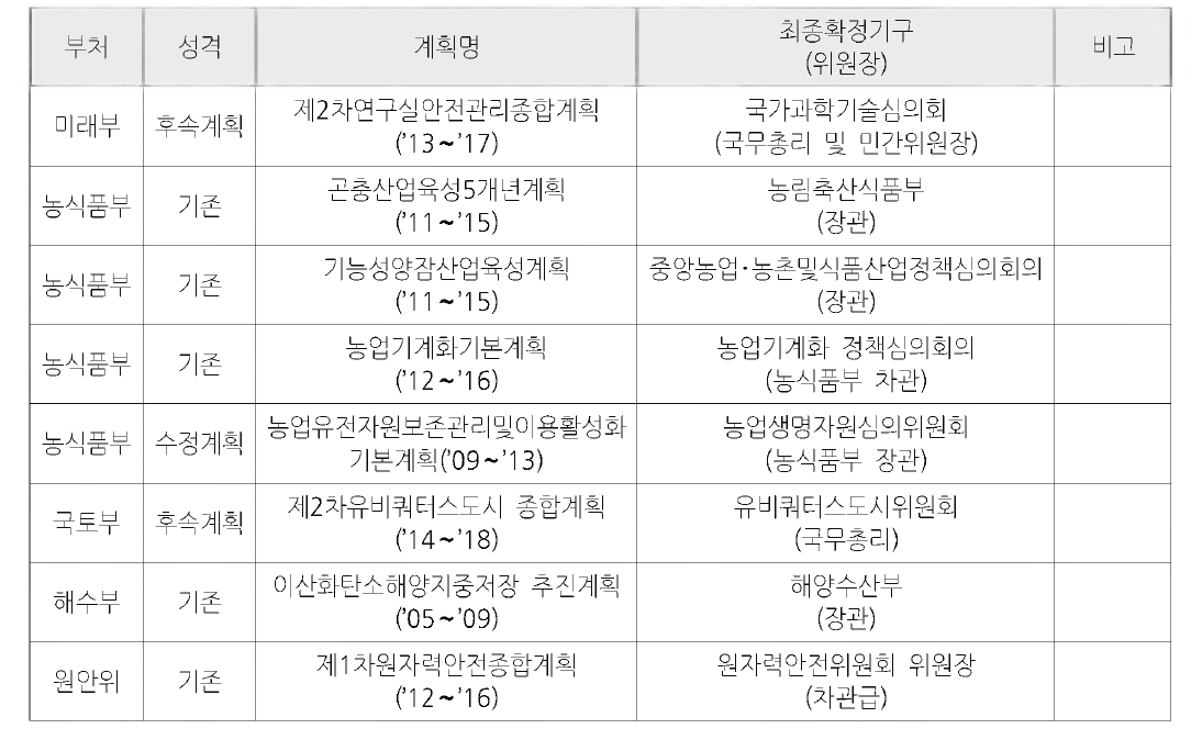 ’12년 대비 ’13년도 추가 보고된 계획 현황