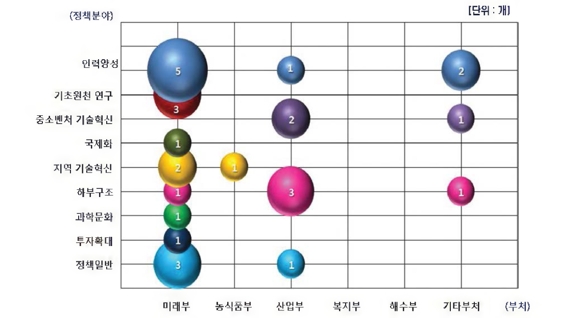 정책 분야별 - 부처별 중장기계획 분포