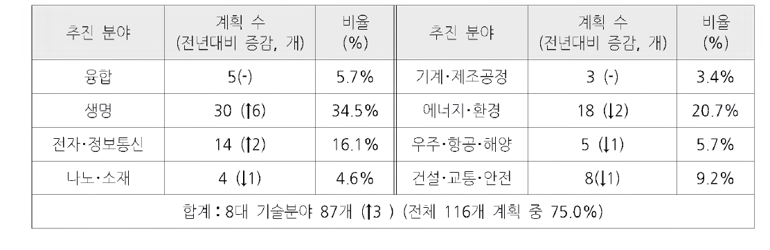 기술분야별 중장기계획 현황 추이