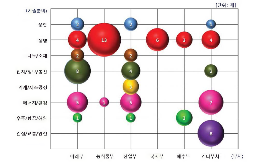 기술 분야별 - 부처별 중장기계획 분포