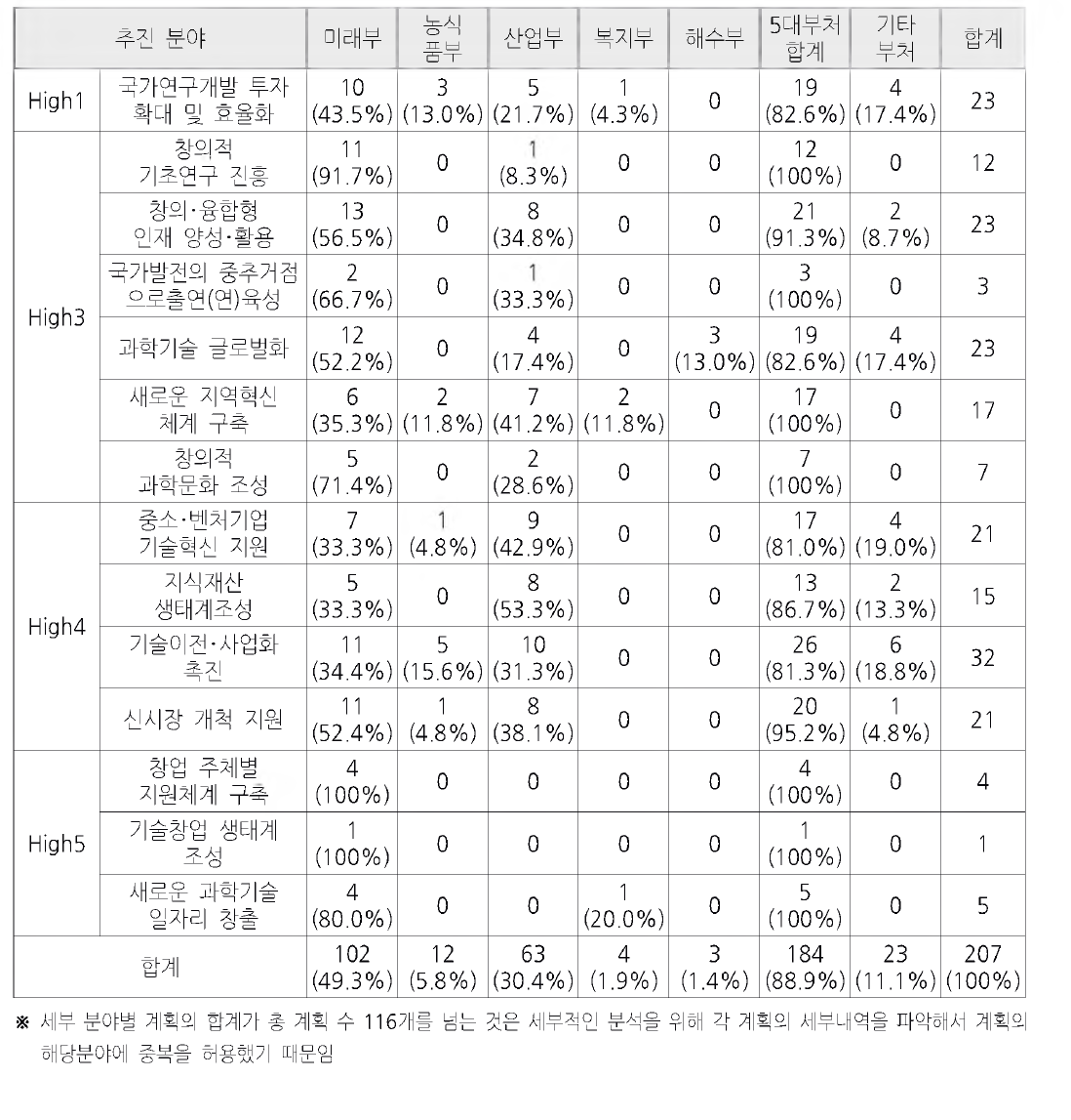 정책 14개 분야 부처별 중장기계획 수립 현황