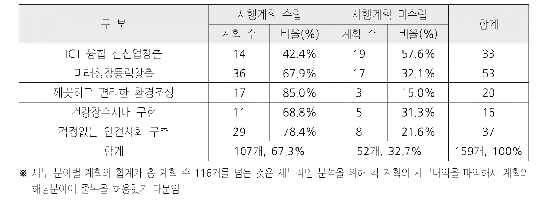 5대 기술분야 중장기계획 시행계획 여부