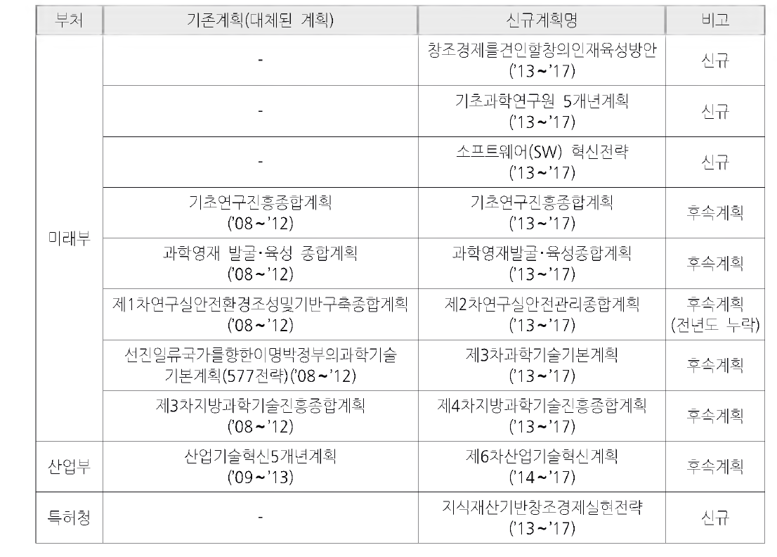 ’13년도 과학기술정책분야 주요 변화