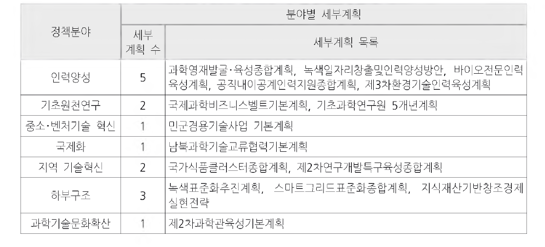 과학기술 정책분야 부문별 세부계획 현황