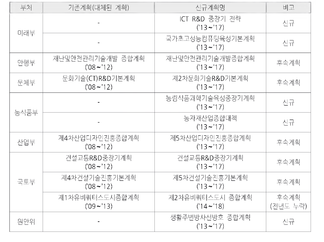 ’13년도 기술개발분야 주요 변화