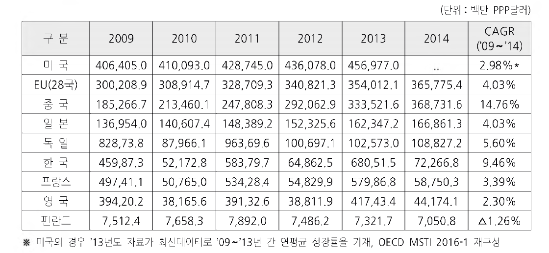 국가별 총연구개발비 추이