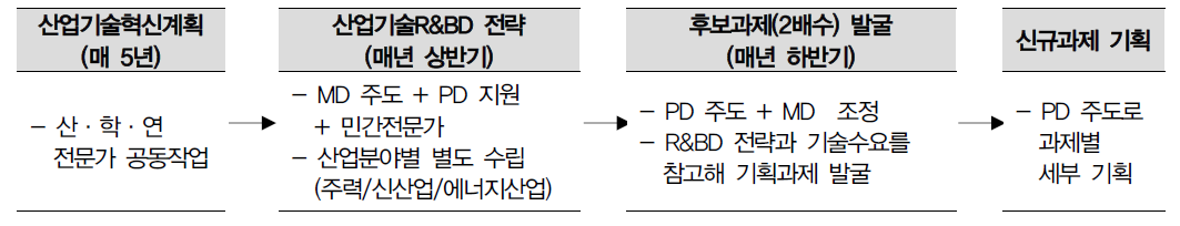 R&BD 전략과 민간의 기술수요를 기반으로 세부 과제 기획 (지정공모과제)