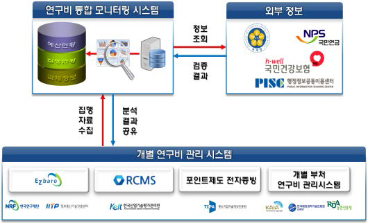 범부처 연구비 집행 모니터링시스템 개념도