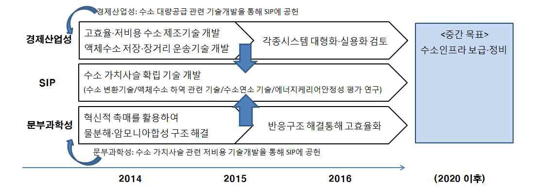 국가전략R&D프로그램과 부처별 유관 사업과의 연계 개념