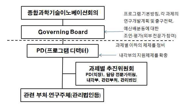 전략적 혁신 창조프로그램체계