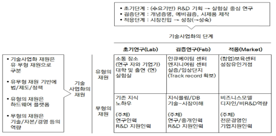 기술사업화 단계 및 재원