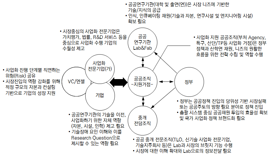 사업화 관련 주체들의 역할과 관계