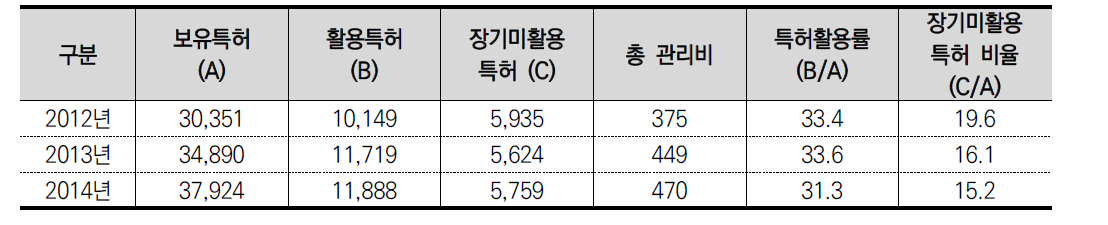 출연(연) 특허 관련 현황