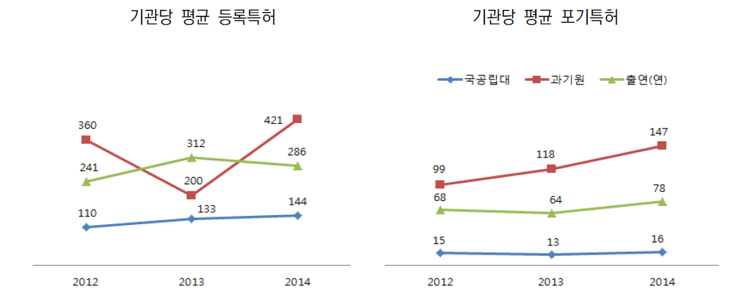 기관유형별 평균 등록특허 및 포기특허