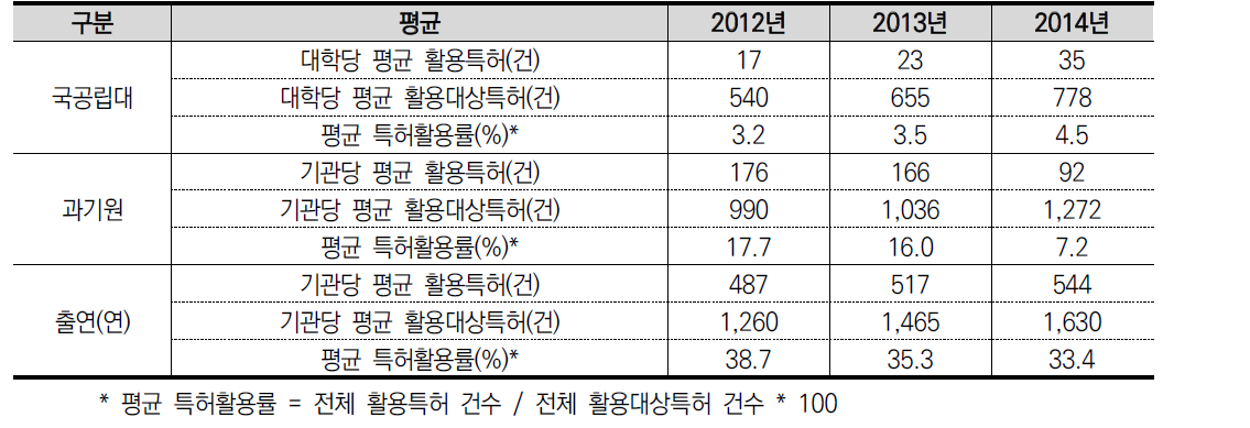 기관유형별 평균 특허활용률