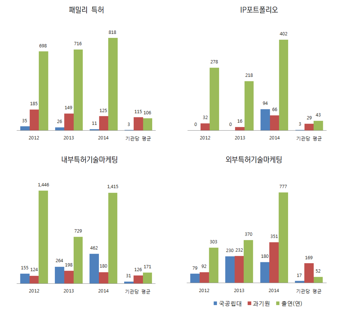 기관유형별 전략적 특허활용 현황