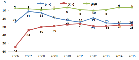 WEF 세계경쟁력 보고서- 국가경쟁력 순위