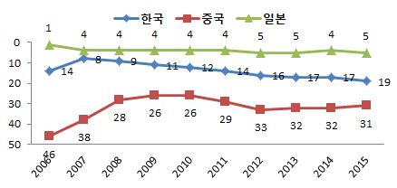 WEF 세계경쟁력 보고서- 혁신 부문 순위