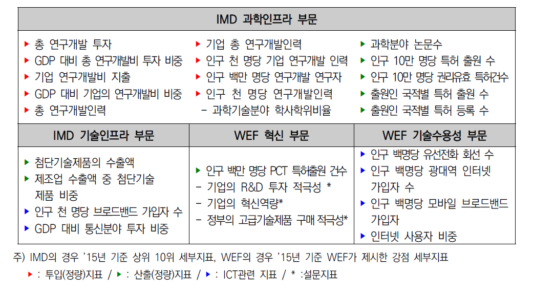 우리나라의 과학기술경쟁력 강점 세부지표