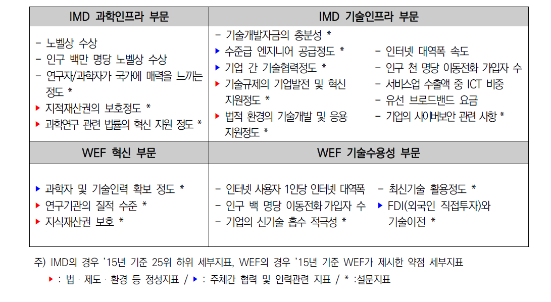 우리나라의 과학기술경쟁력 약점 세부지표