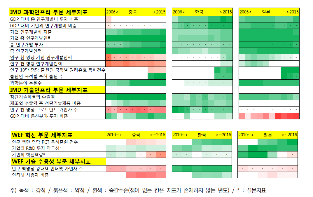 IMD/WEF 과학기술경쟁력 한국 강점 지표에 대한 3국 비교