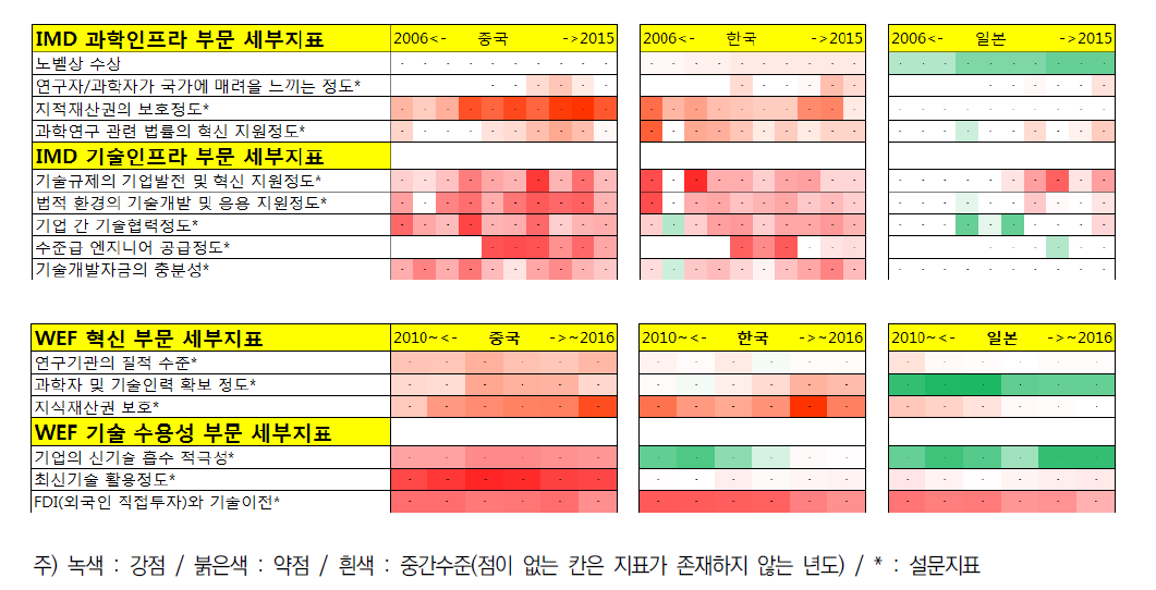 IMD/WEF 과학기술경쟁력 한국 약점 지표에 대한 3국 비교