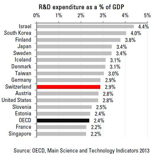 GDP 대비 연구개발비