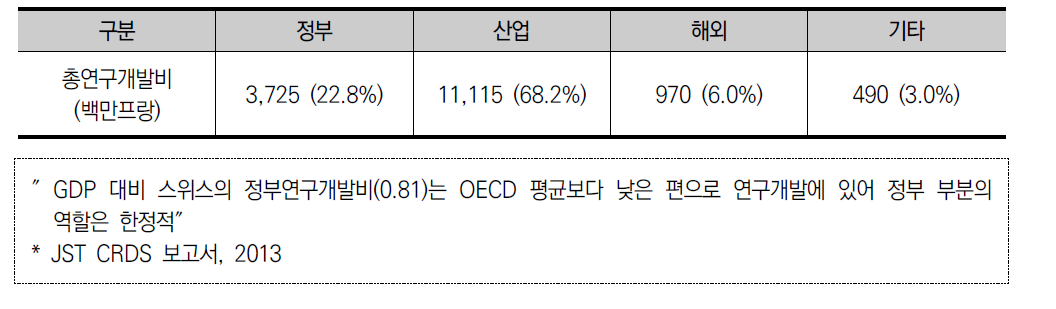 연구개발비와 섹터별 부담비율