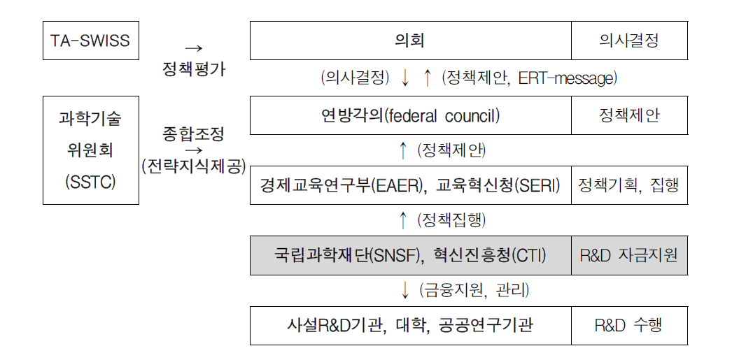 스위스 과학기술 행정체계