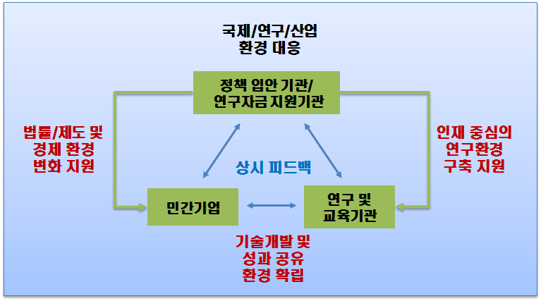 혁신 주체간의 상시 피드백 시스템