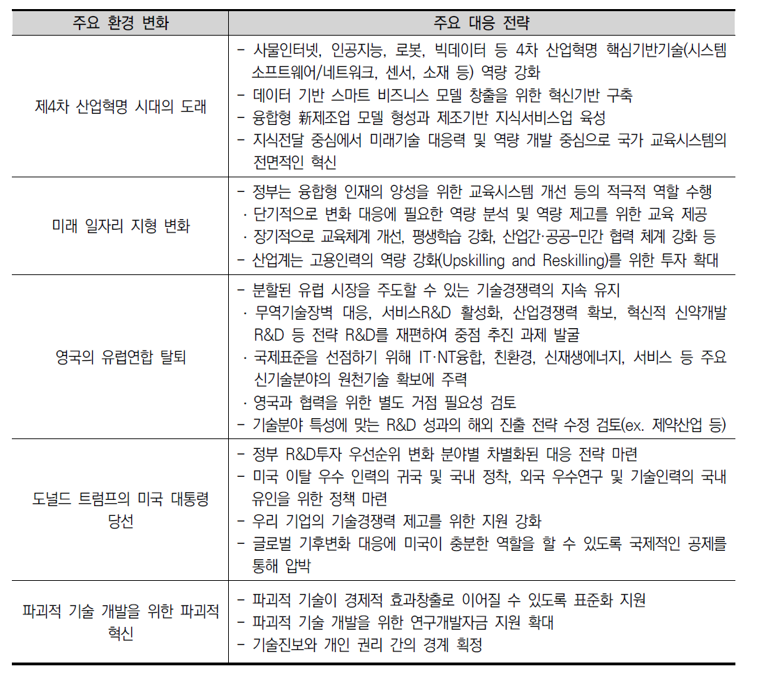 주요 과학기술 환경 변화 및 대응 전략