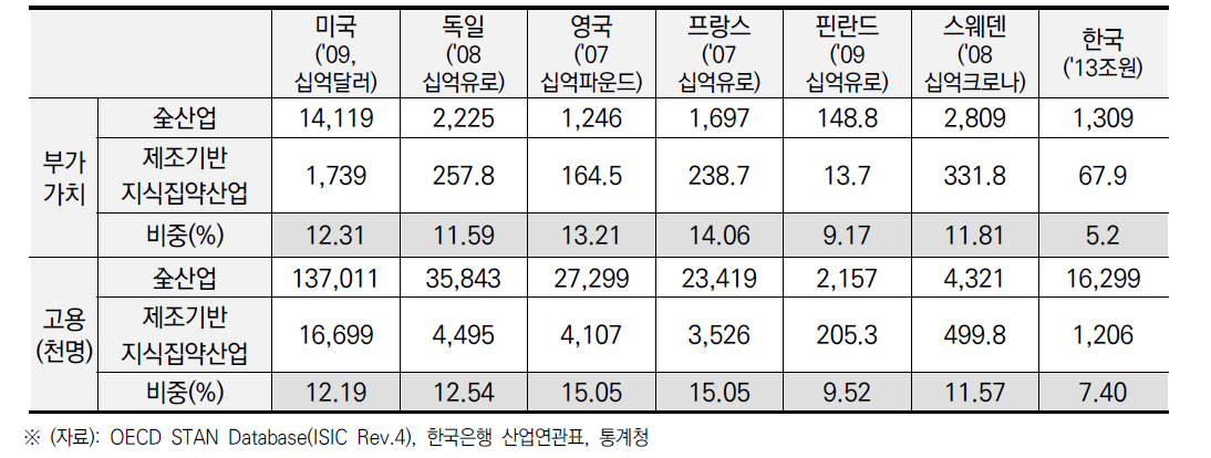 주요국별 제조기반 지식집약산업의 부가가치 비중 및 고용 비중