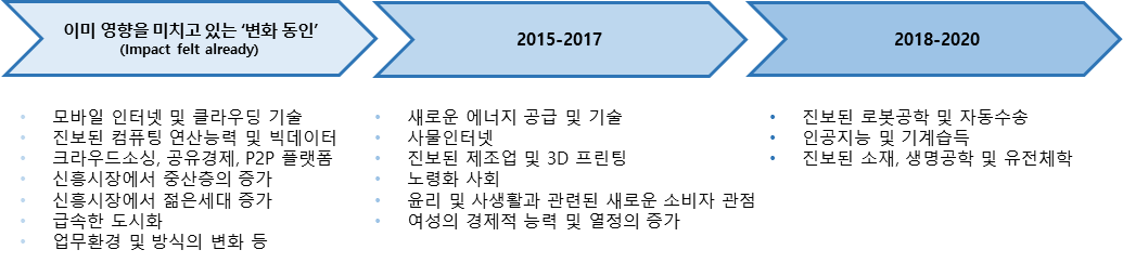 단계별 변화 동인