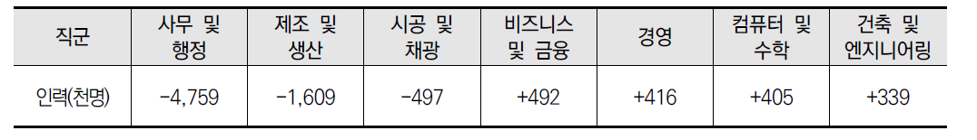 직군별 고용인원 변화 예측(2015-2020)