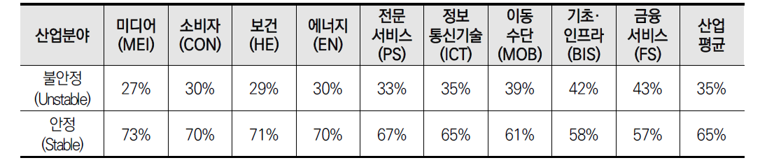 산업분야별 직무역량 안정성 전망(2015-2020)