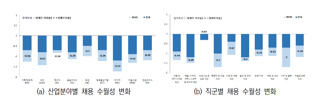 산업분야 및 직군별 채용 수월성(Easy of recruitment) 변화 전망(2015-2020)