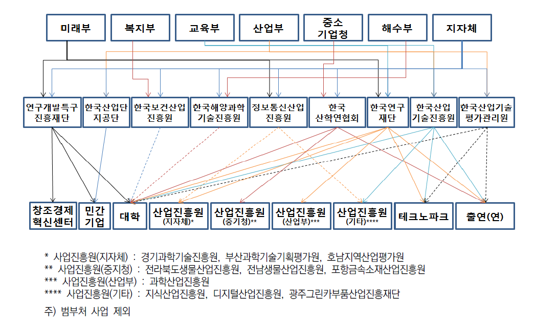 지역 R&D사업 예산집행 흐름도