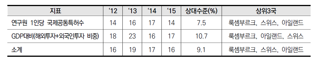 COSTII 국제협력 지표별 순위