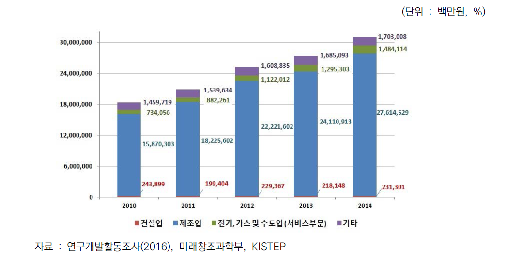 경기도의 총연구개발활동의 산업별 투자