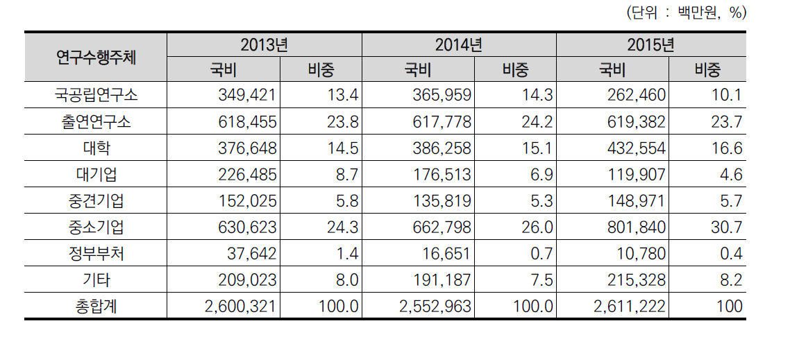 연구수행주체별 중앙정부R&D 유입현황