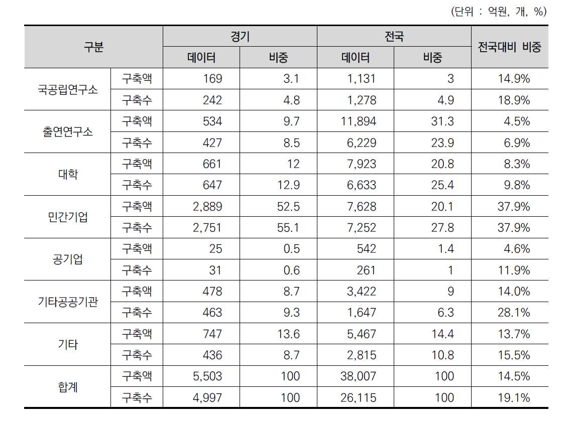 수행주체별 국가연구장비 구축 현황