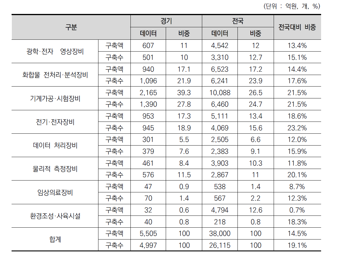 장비 분류별 국가연구장비 구축 현황