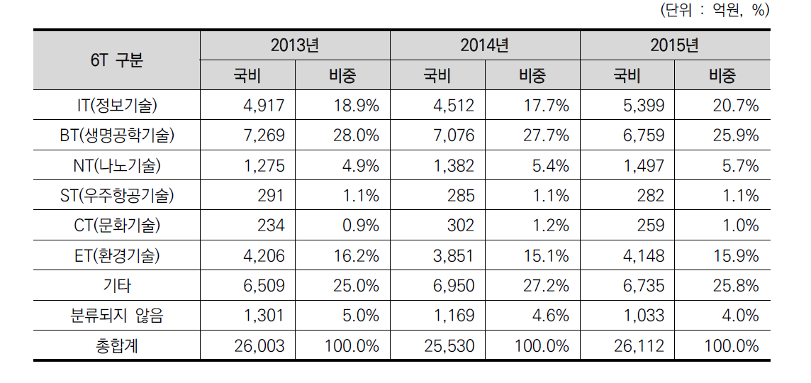 기술 분야별 중앙정부R&D유입현황