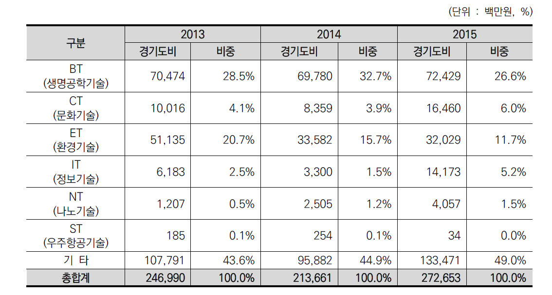 경기도의 기술분야별 자체R&D 투자 현황