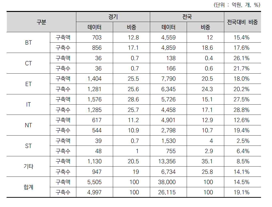 6T분류 국가연구장비 구축 현황