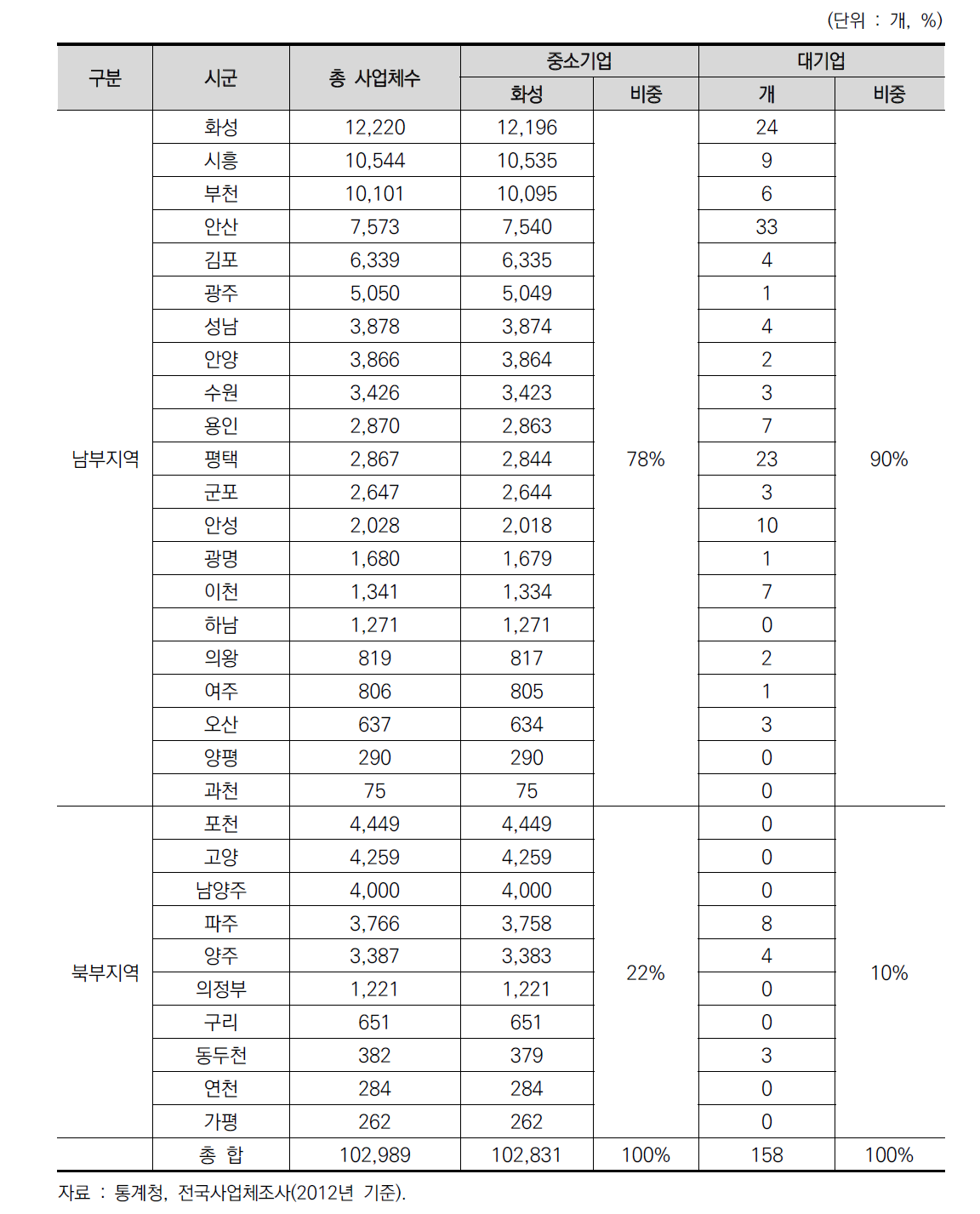 시군별 대·중소기업 분포 현황