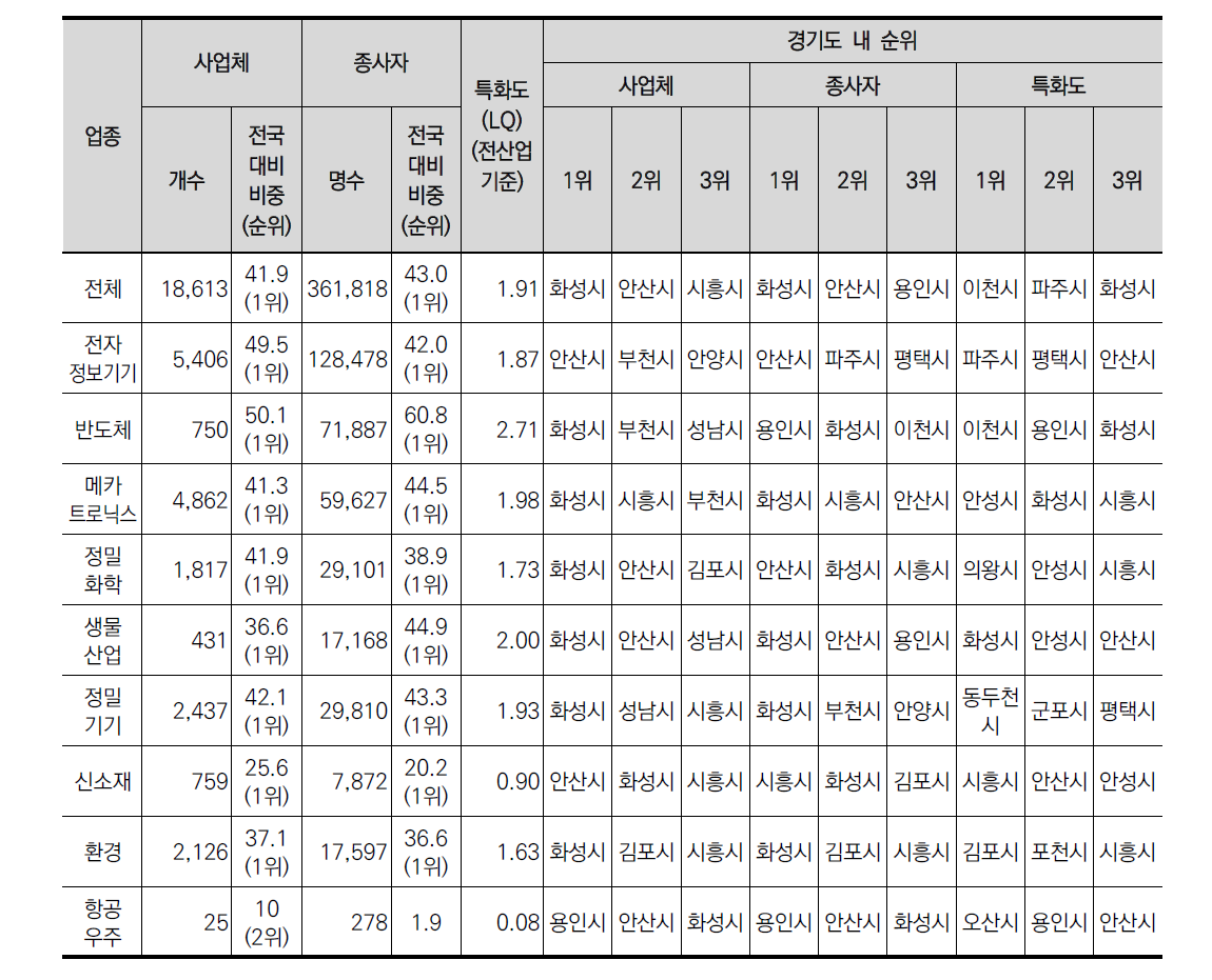 경기도의 2014년도 지식기반제조업 사업체수, 종사자수, 특화도 종합표