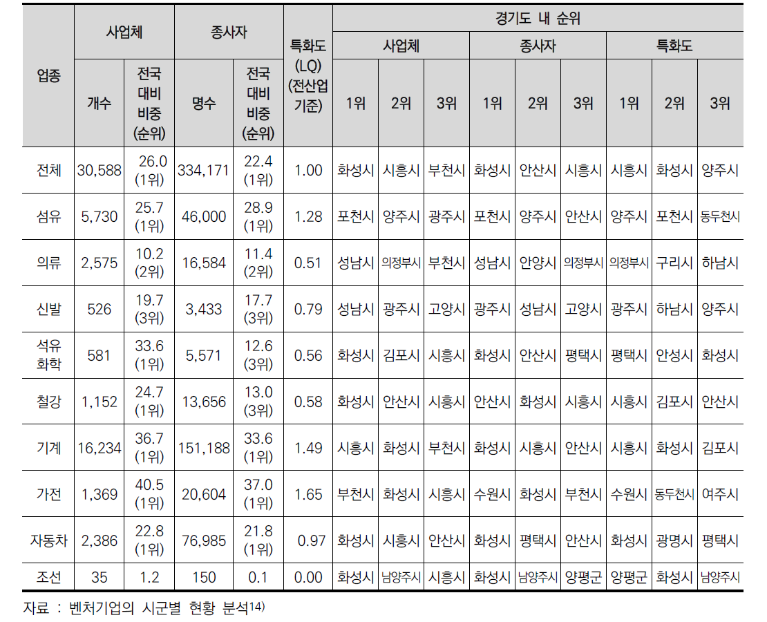 경기도의 2014년도 주력기간산업 사업체수, 종사자수, 특화도 종합표