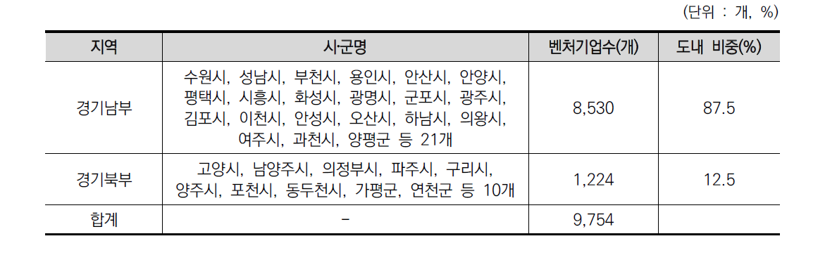 경기 남부 및 북부 벤처기업 현황